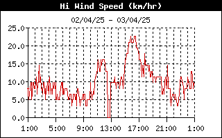 grafico velocità vento