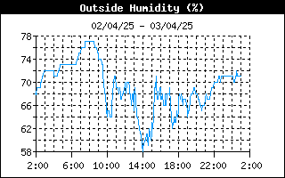 grafico umidità