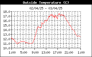 grafico temperatura