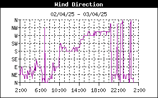 grafico direzione vento