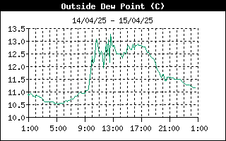 grafico punto rugiada