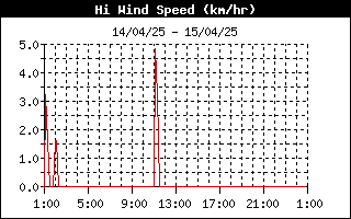 grafico velocità vento