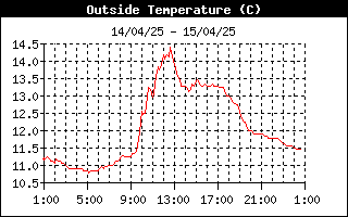 grafico temperatura