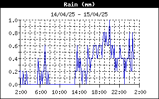 grafico pioggia