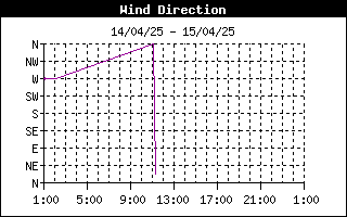 grafico direzione vento