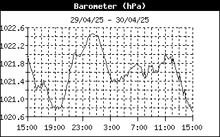 grafico pressione