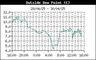 grafico punto rugiada