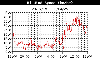 grafico velocità vento