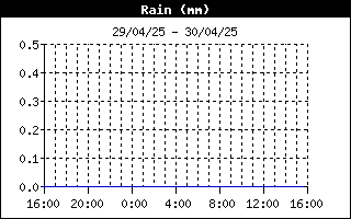 grafico pioggia