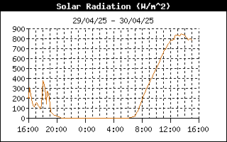 grafico radiazione solare