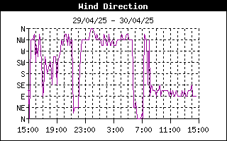 grafico direzione vento