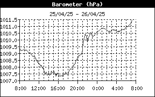 grafico pressione