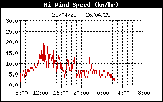 grafico velocità vento