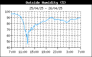 grafico umidità