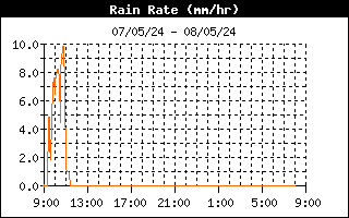 grafico intensità pioggia