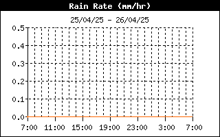 grafico intensità pioggia