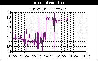 grafico direzione vento