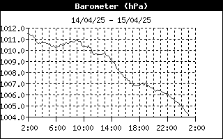 grafico pressione