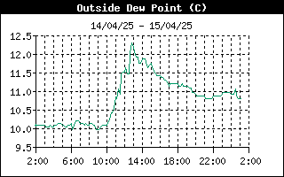 grafico punto rugiada