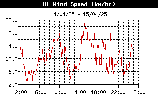 grafico velocità vento