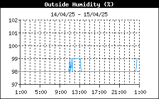 grafico umidità