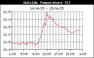 grafico temperatura