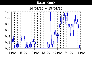 grafico pioggia