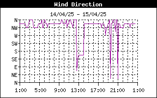 grafico direzione vento