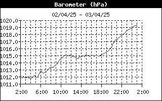 grafico pressione