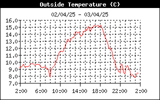 grafico temperatura