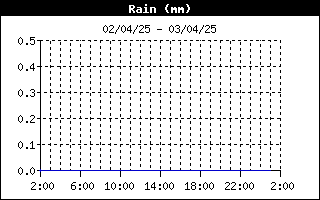 grafico pioggia