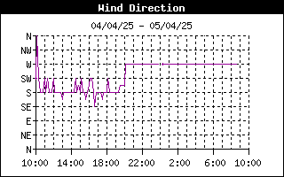 grafico direzione vento