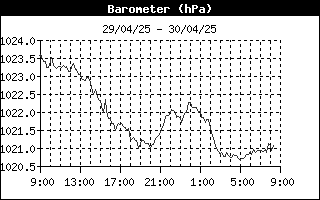 grafico pressione