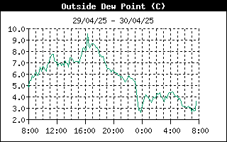 grafico punto rugiada