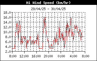 grafico velocità vento