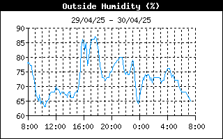 grafico umidità