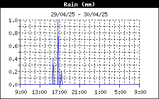 grafico pioggia