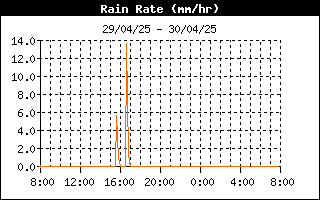 grafico intensità pioggia