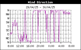 grafico direzione vento