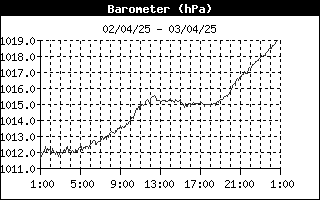 grafico pressione