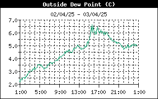 grafico punto rugiada