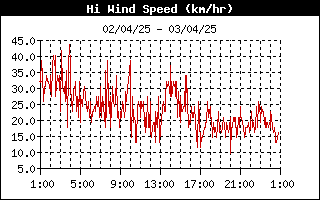 grafico velocità vento