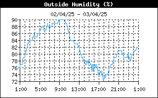 grafico umidità