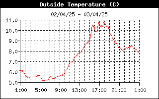 grafico temperatura