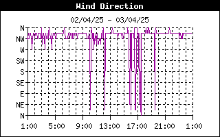 grafico direzione vento