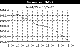 grafico pressione