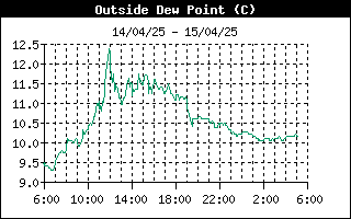 grafico punto rugiada