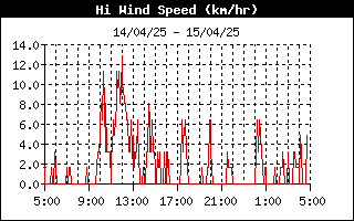 grafico velocità vento