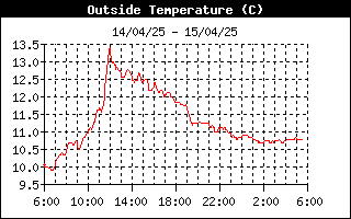 grafico temperatura