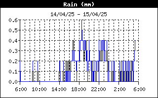 grafico pioggia